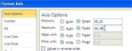 Zooming Graph Min Max Values